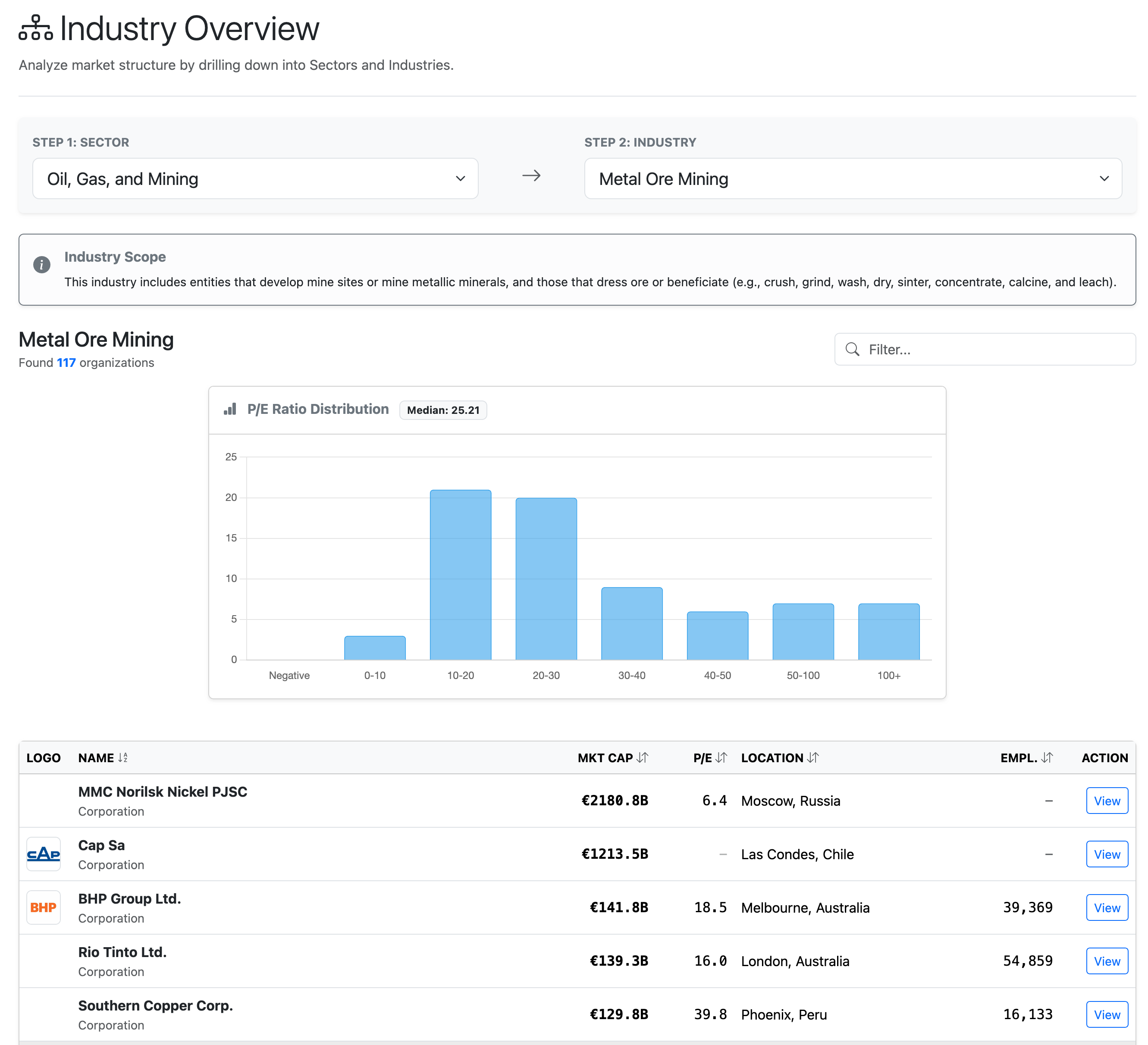 P/E Histogram and Sortable Company Table