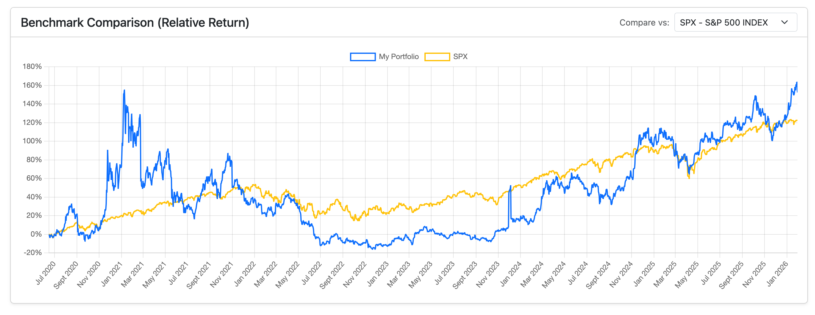 Portfolio Performance